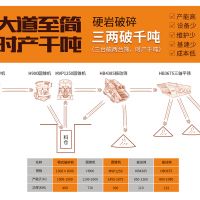 華寶礦機(jī)超大型砂石生產(chǎn)線解決方案“大道至簡(jiǎn) 三兩破千噸”